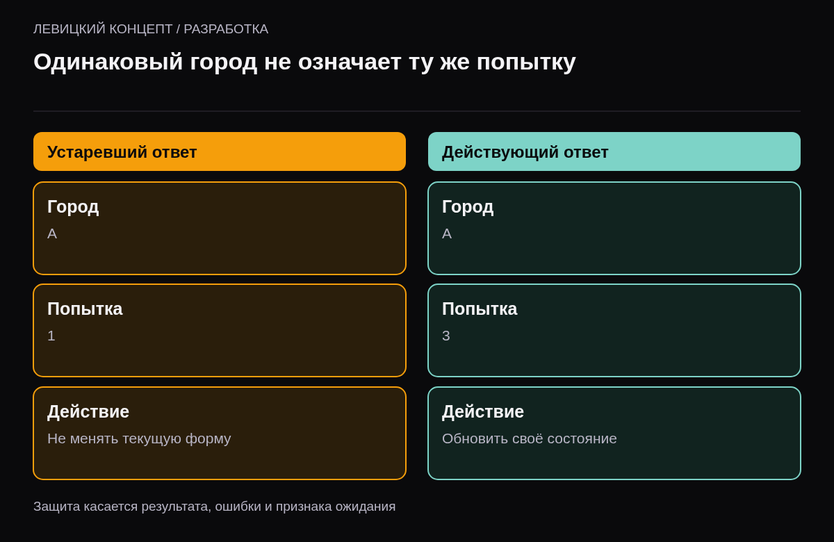 При последовательности А, Б, А первая и третья загрузки имеют одинаковый город, но разные номера попыток