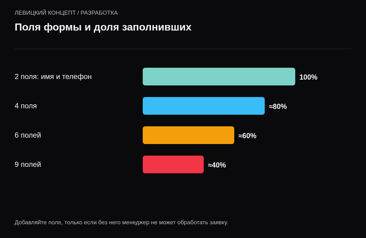 Условная иллюстрация: чем больше полей, тем меньше людей заполняют форму — 2 поля 100%, 4 поля около 80%, 6 полей около 60%, 9 полей около 40%.