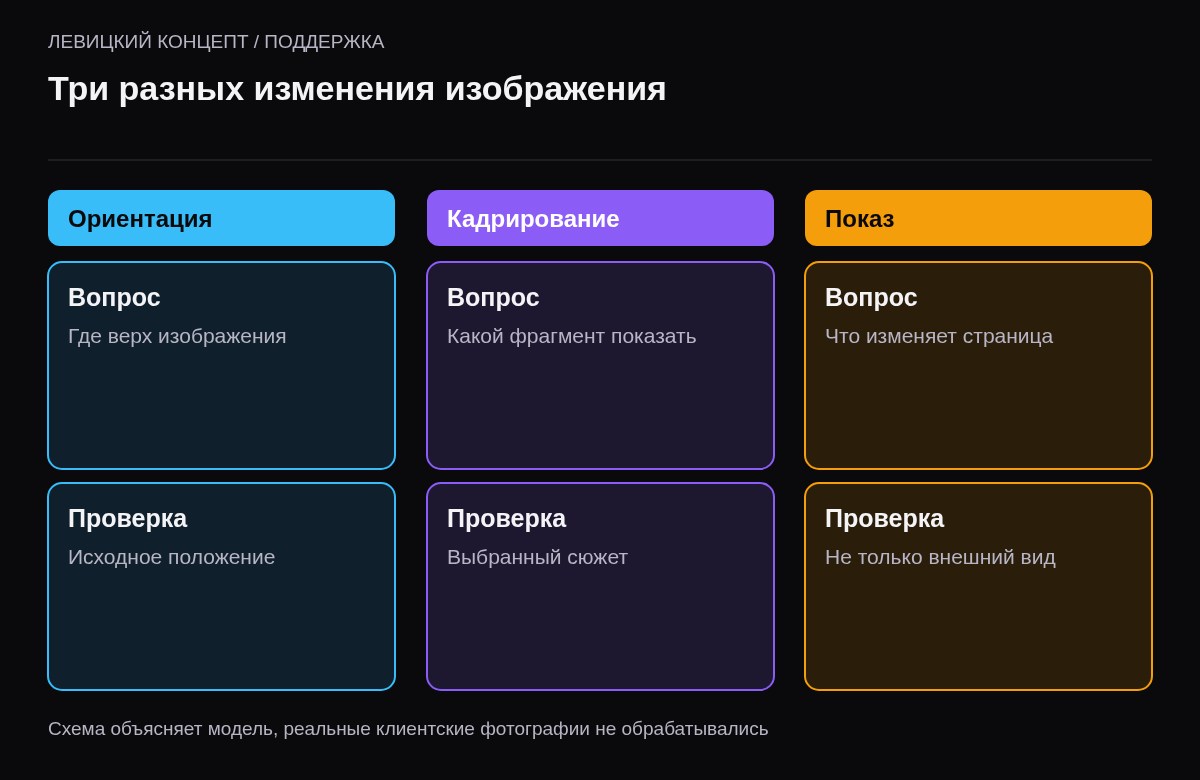 Разделение нормализации ориентации, выбора кадра и визуального поворота элемента страницы