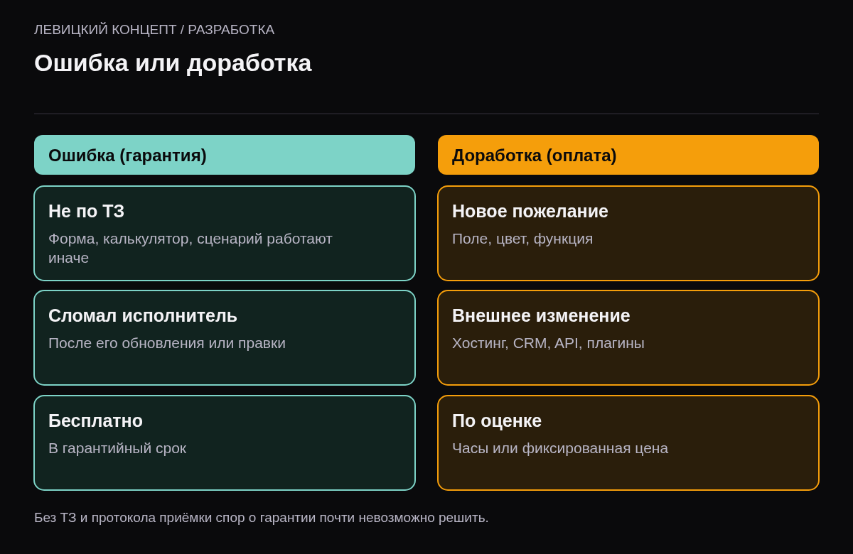 Сравнение: ошибка — поведение не соответствует ТЗ, исправляется бесплатно в гарантию; доработка — новое пожелание или внешнее изменение, оплачивается отдельно.