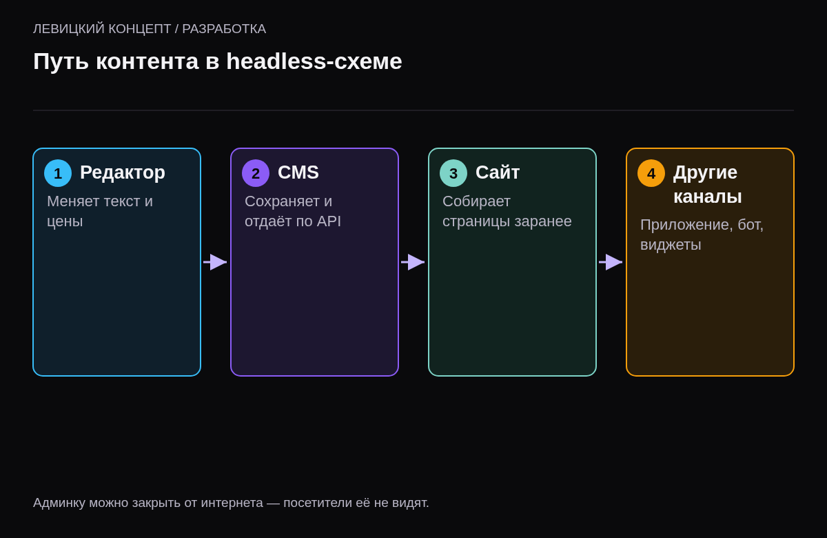 Четыре шага: редактор меняет текст, CMS сохраняет и отдаёт по API, сайт собирает страницы, приложение и бот используют тот же контент.