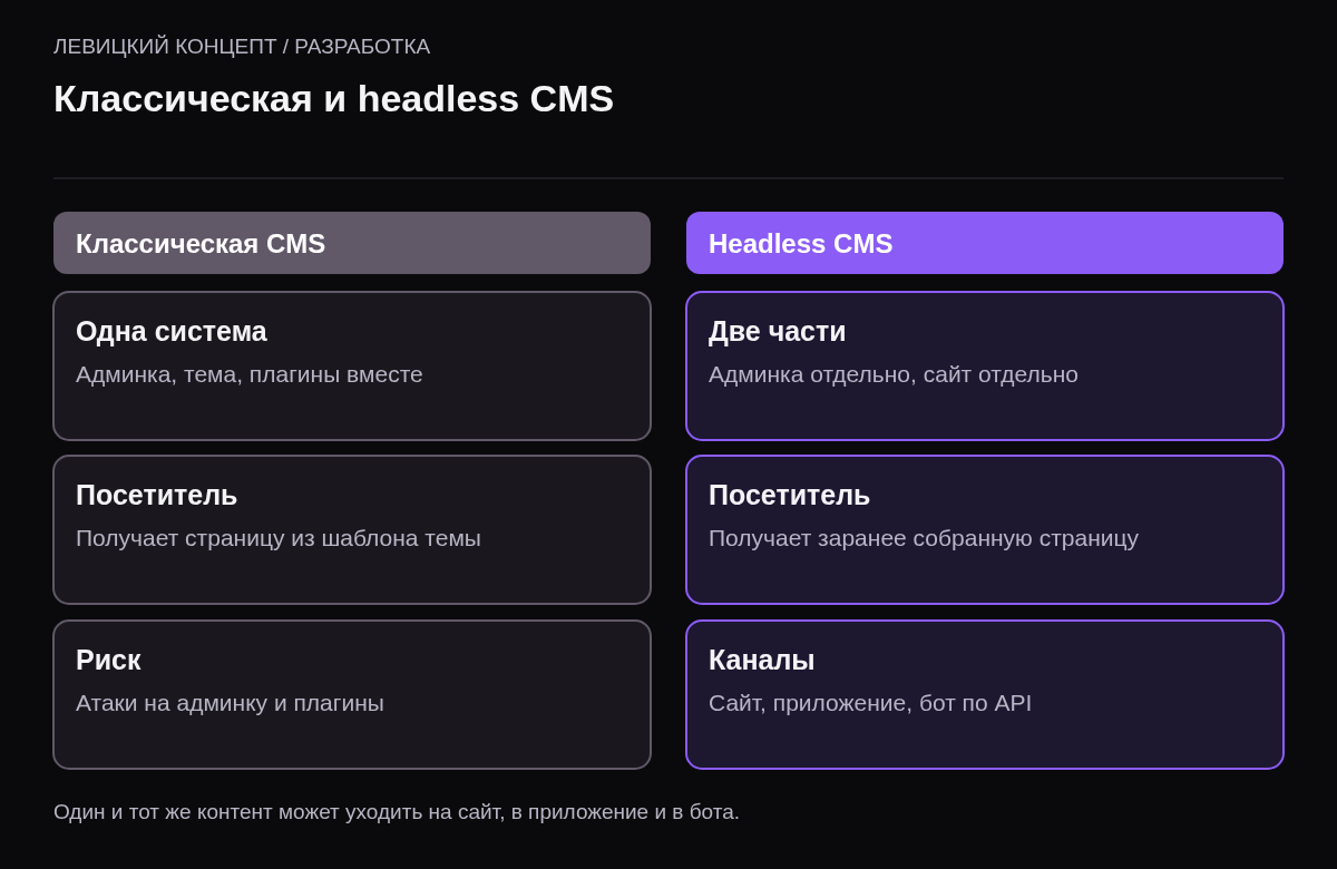 Сравнение: в классической CMS админка и сайт — одна система с темой; в headless админка отдельно, сайт, приложение и бот получают контент через API.