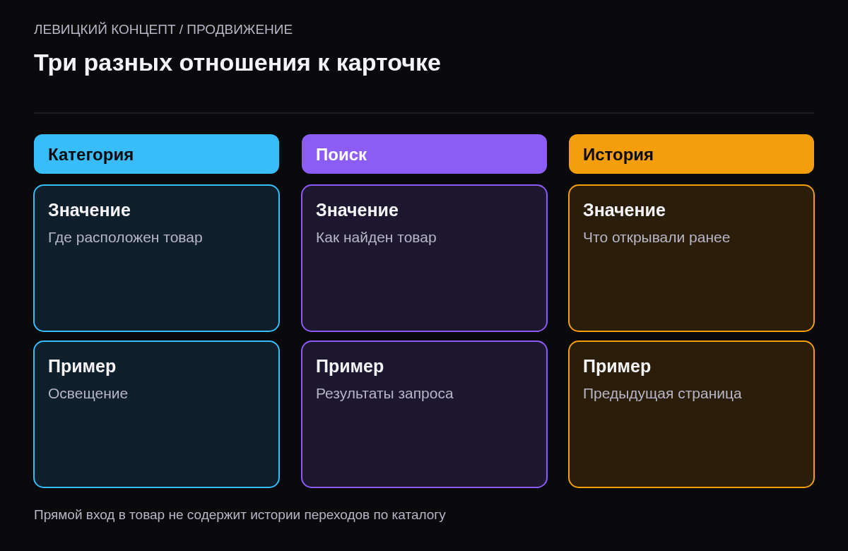 Категория задаёт иерархию, поиск формирует результаты, история показывает предыдущие действия пользователя