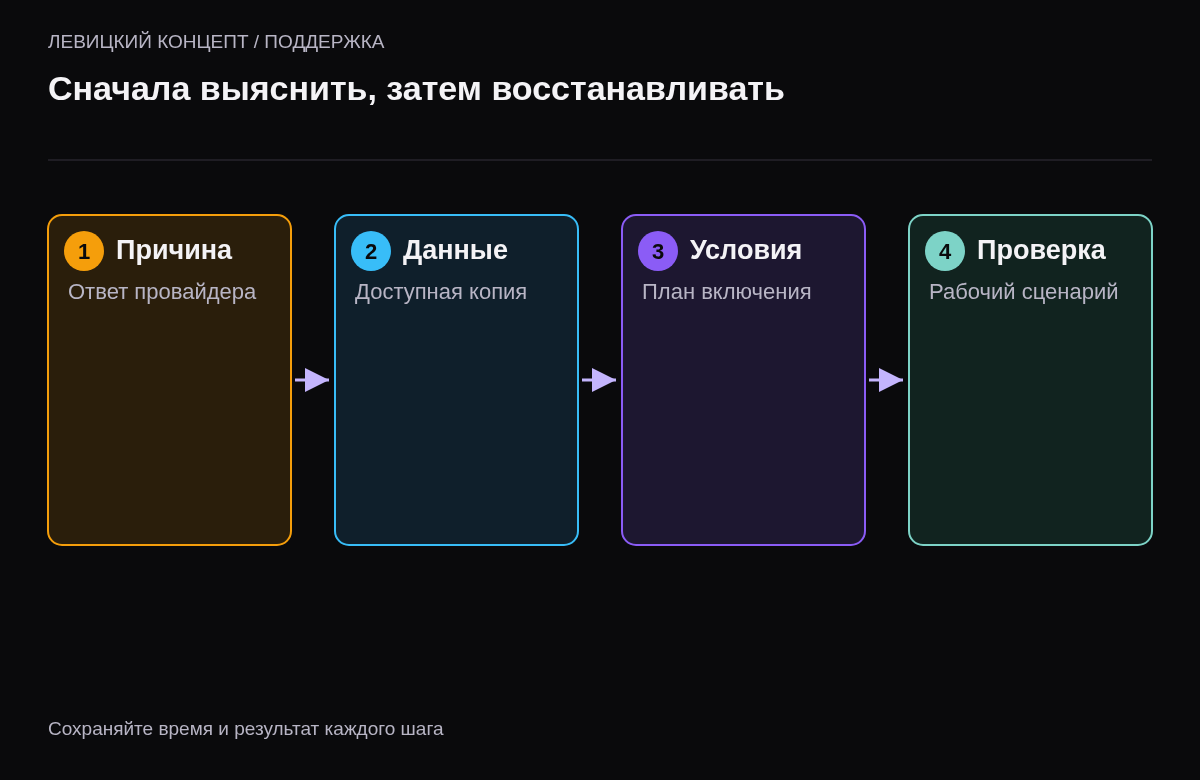 Четыре шага от подтверждения ограничения до проверки восстановленного сайта