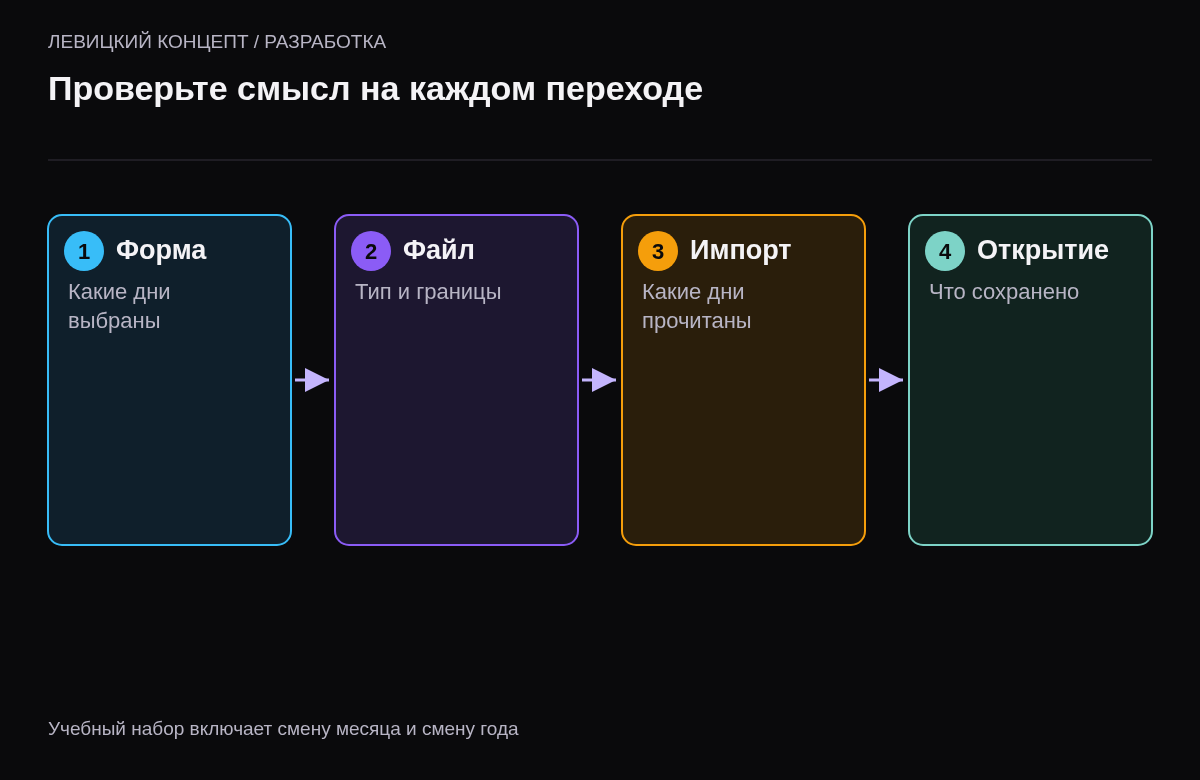Проверка выбранных дней в форме, границ в календарном файле, результата импорта и повторного открытия события