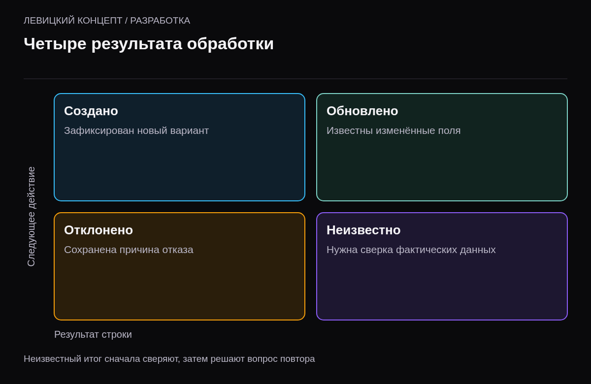 Создание, обновление, отказ и неизвестное состояние строки импорта