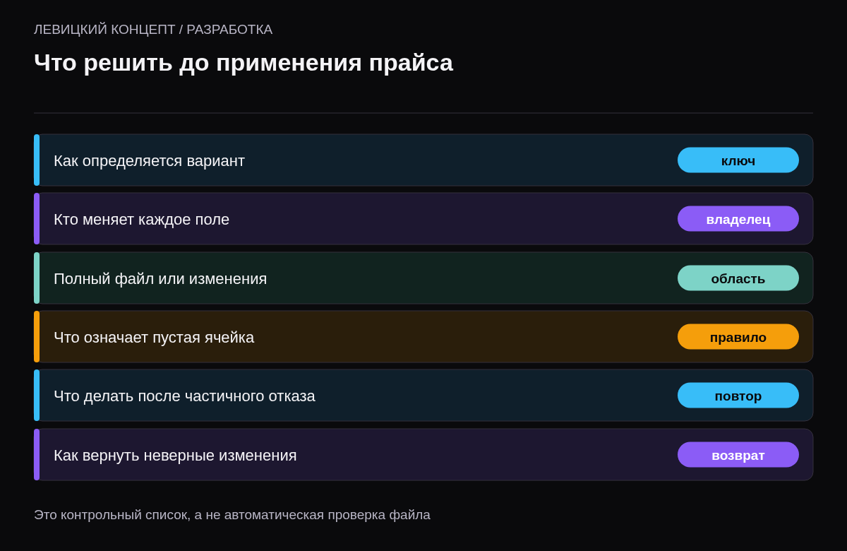 Контроль идентификатора, владельцев полей, типа поставки и возврата