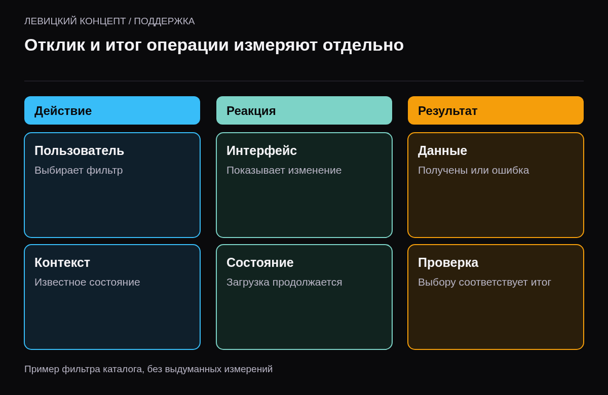 Нажатие, первая видимая реакция и завершение загрузки результата