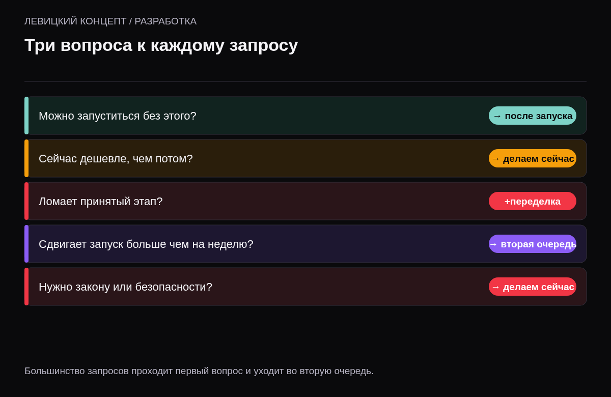 Вопросы для решения по запросу: можно ли запуститься без этого, дешевле ли сделать сейчас, меняет ли это уже сделанное.