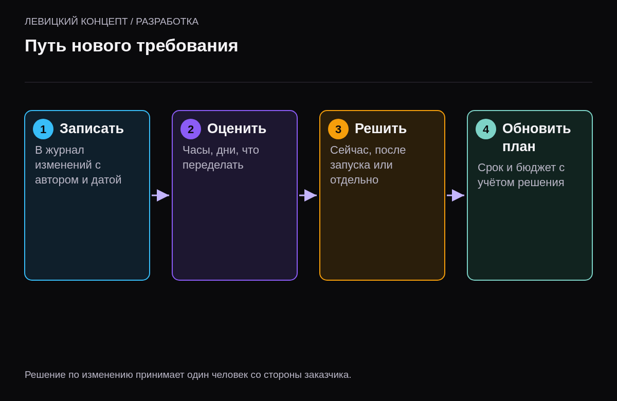Четыре шага обработки нового требования: записать в журнал, оценить в часах и днях, решить — сейчас, после запуска или отдельным проектом, обновить план и бюджет.