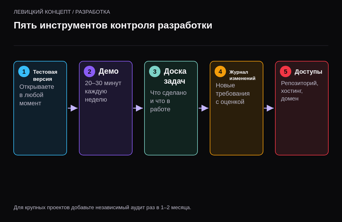 Пять инструментов: тестовая версия, демонстрация раз в неделю, доска задач, журнал изменений, доступы на заказчике.