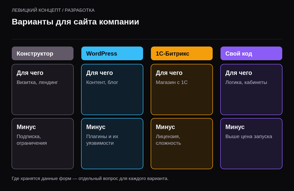 Сравнение четырёх вариантов: конструктор для визитки, WordPress для контентного сайта, 1С-Битрикс для магазина с 1С, свой код для сложной логики.