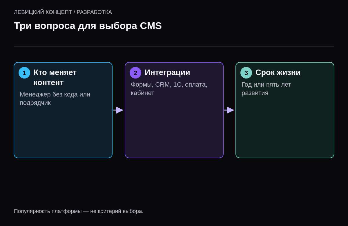 Три вопроса выбора CMS: кто будет менять контент, какие интеграции нужны, сколько лет сайт будет жить.