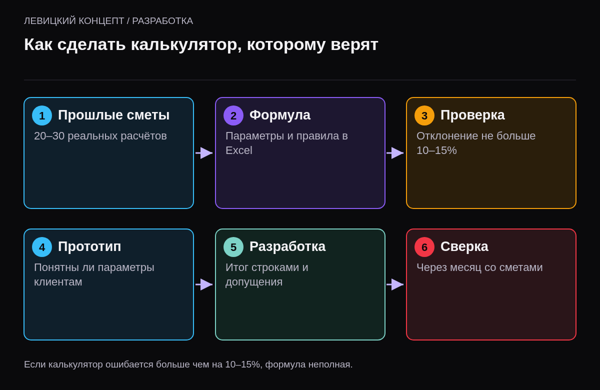 Шесть шагов: собрать прошлые сметы, формула в Excel, проверка на 20–30 сметах, прототип и тест на клиентах, разработка с допущениями, сверка с реальными сметами через месяц.