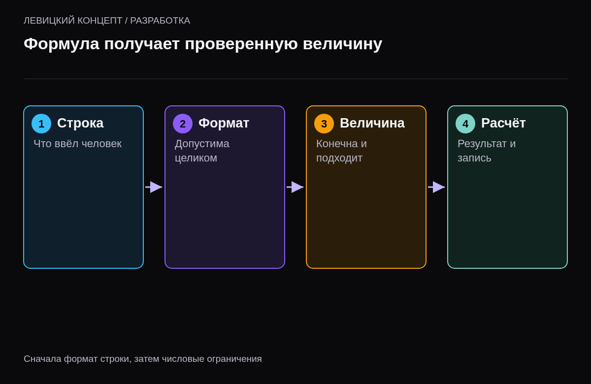 Переход от исходной строки через проверку формата и допустимого числа к расчёту и сохранению