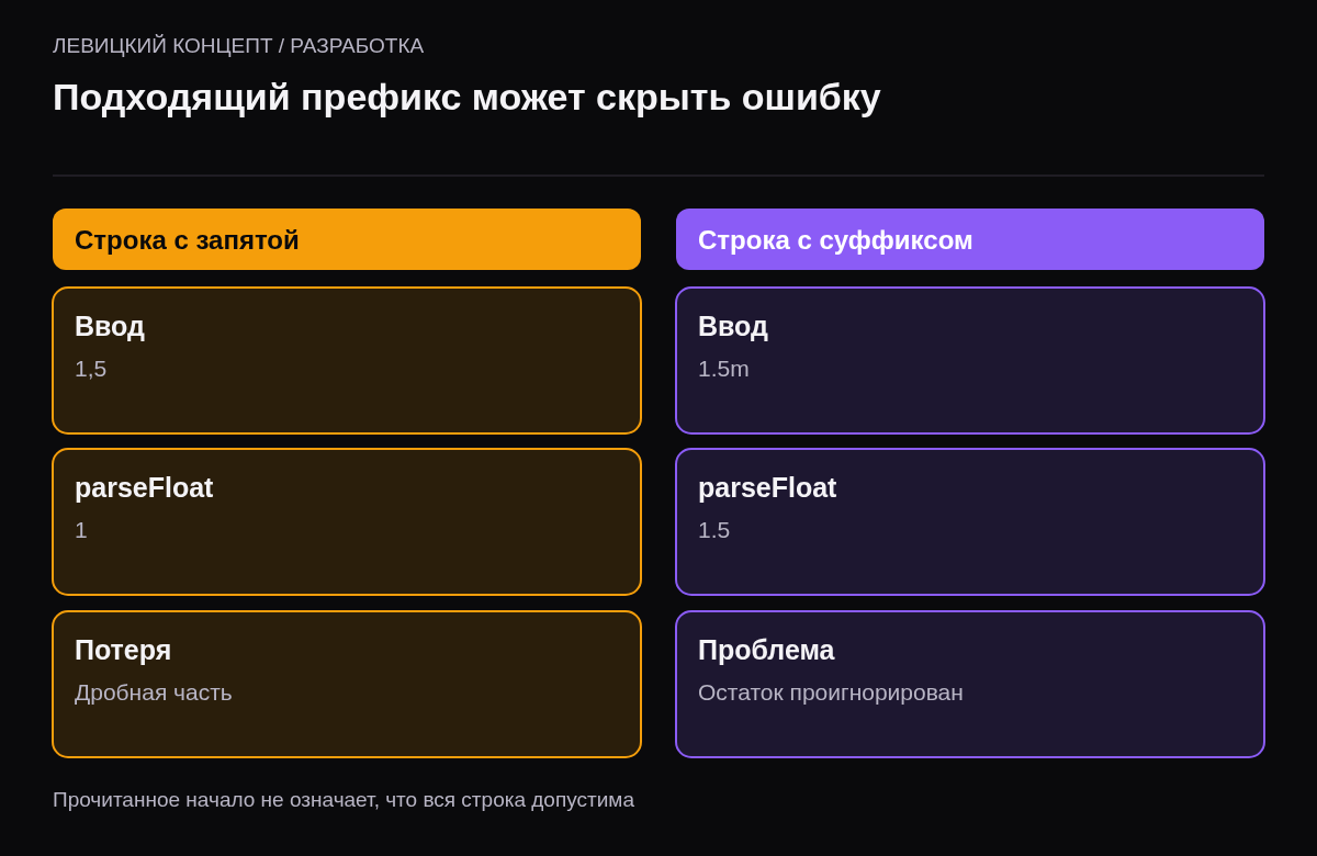 Строка 1,5 при parseFloat даёт 1, а строка 1.5m даёт 1.5, хотя целиком они не соответствуют выбранному числовому формату