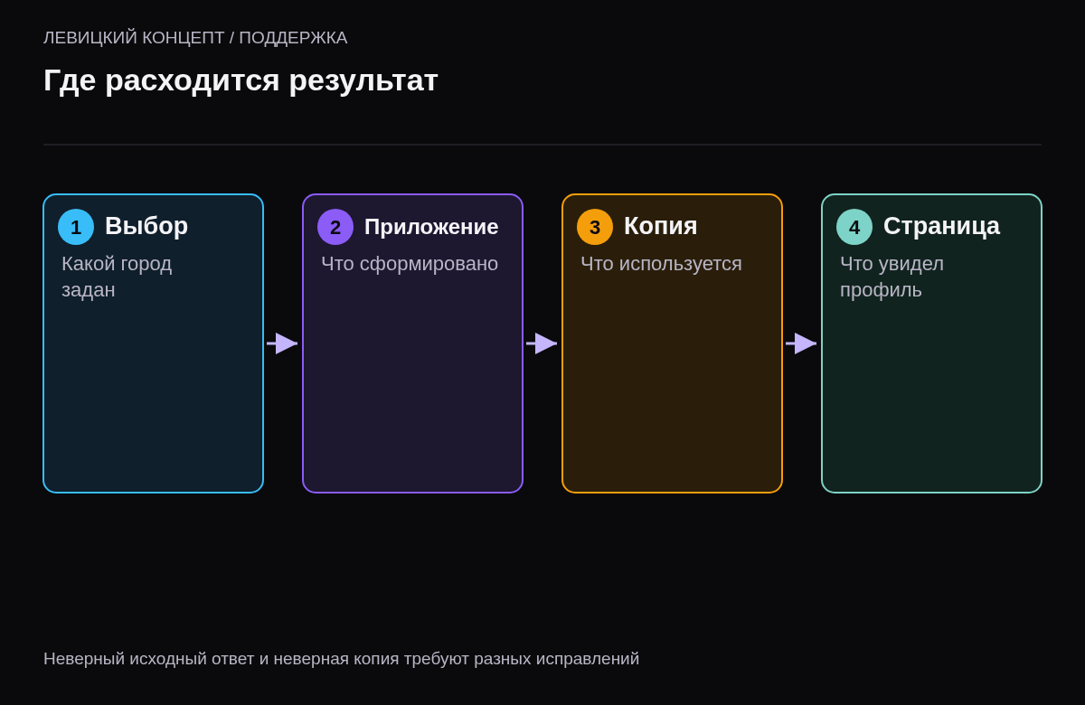 Сопоставление выбора посетителя, исходного ответа приложения, промежуточной копии и видимого блока