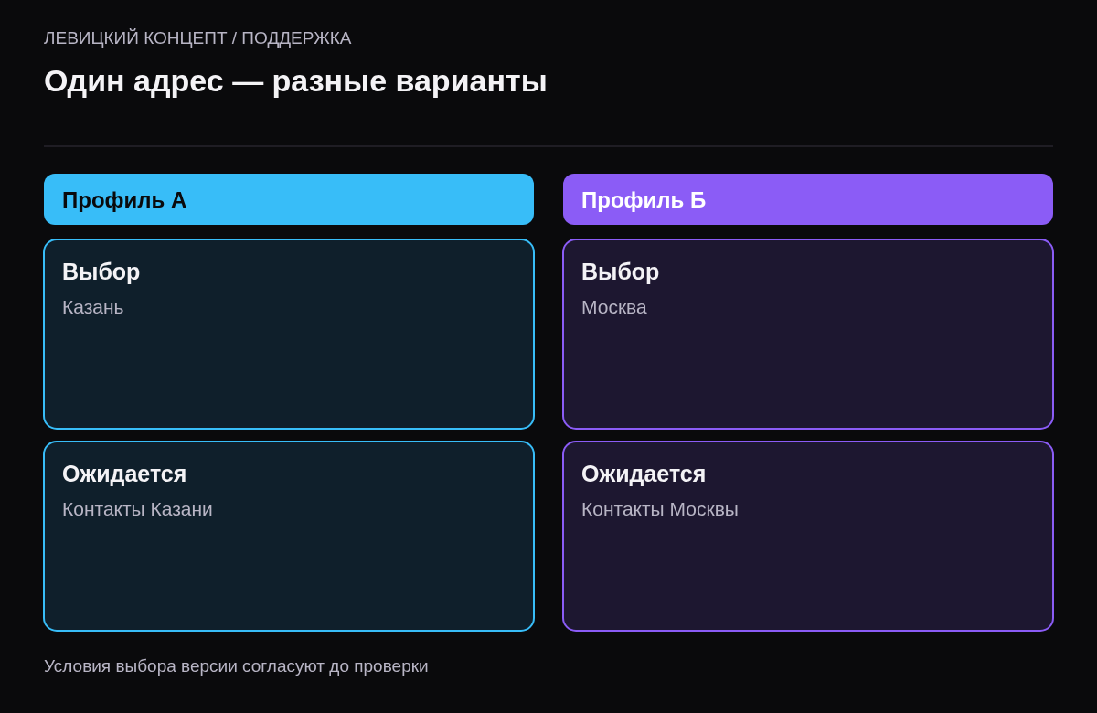 Два тестовых профиля выбирают разные города и должны получить соответствующие публичные ответы