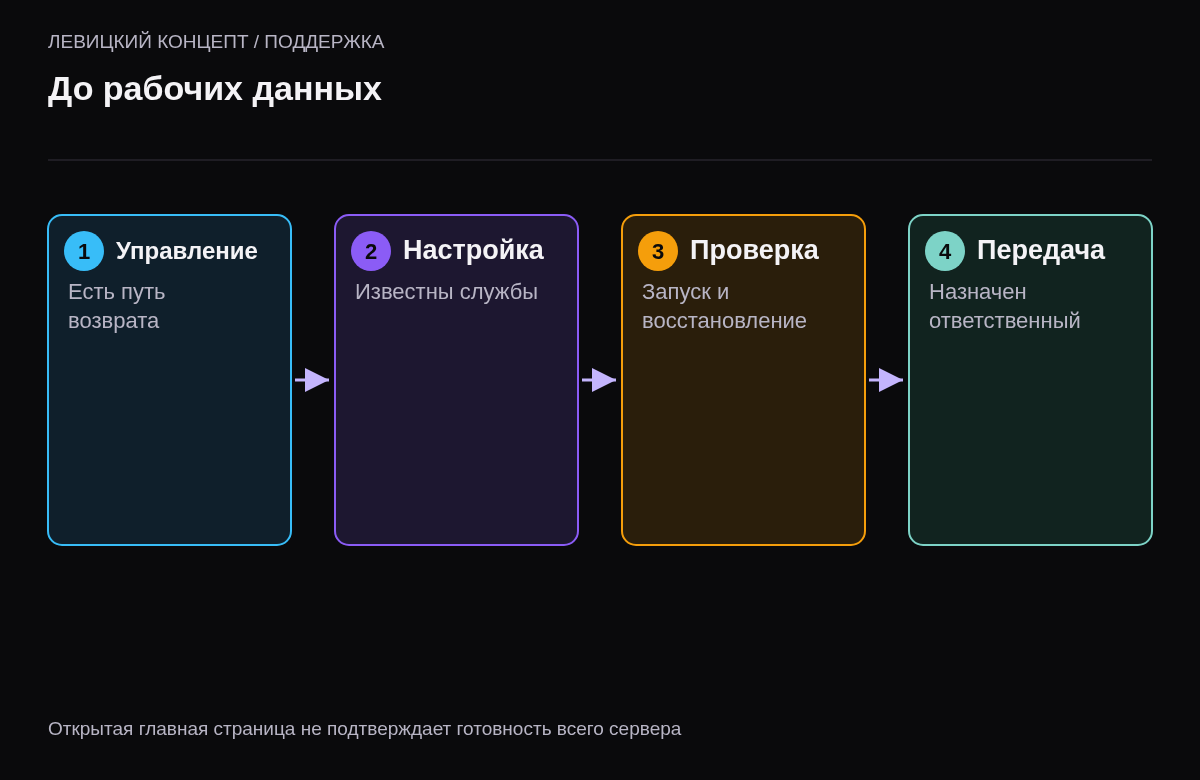 Порядок подтверждения управления, настройки служб, проверки восстановления и передачи наблюдения ответственному