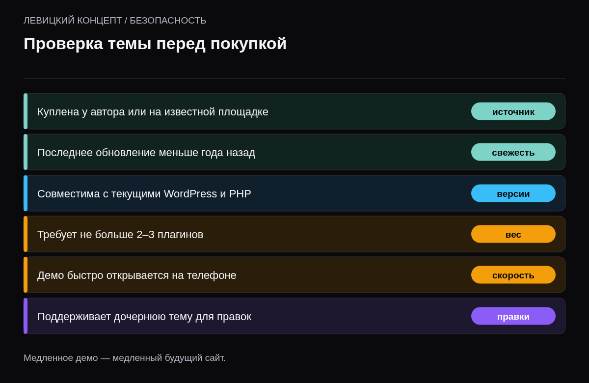 Чек-лист выбора темы WordPress: официальная площадка, обновление меньше года назад, совместимость с WordPress и PHP, мало обязательных плагинов, скорость демо на мобильном, дочерняя тема.