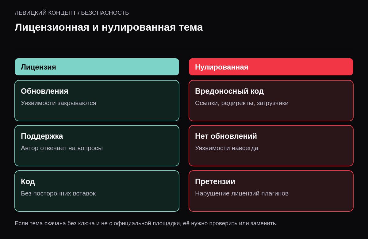 Сравнение: лицензионная тема — обновления, поддержка автора, чистый код; нулированная — вредоносные вставки, нет обновлений, риск претензий.