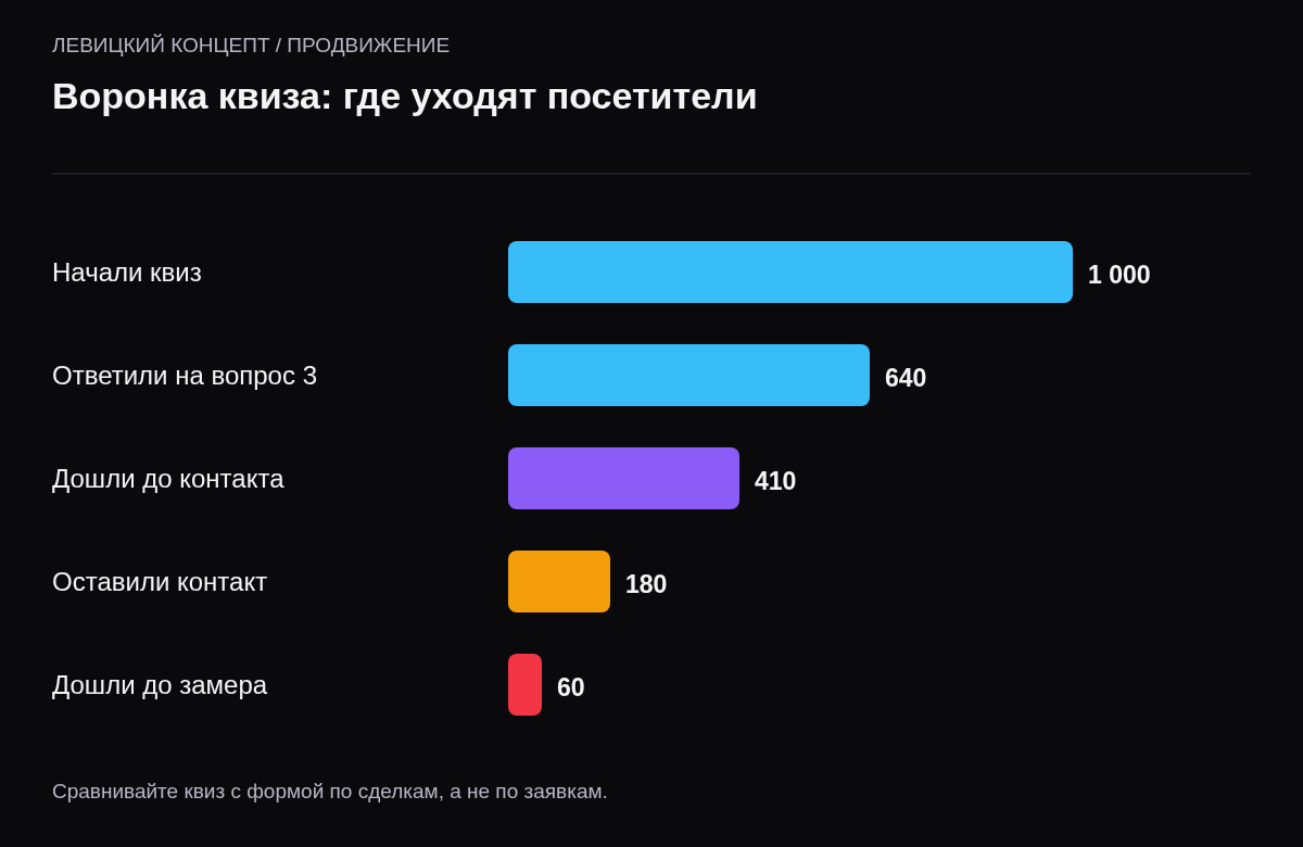 Пример воронки: начали квиз 1000, ответили на третий вопрос 640, дошли до контакта 410, оставили контакт 180, дошли до замера 60.