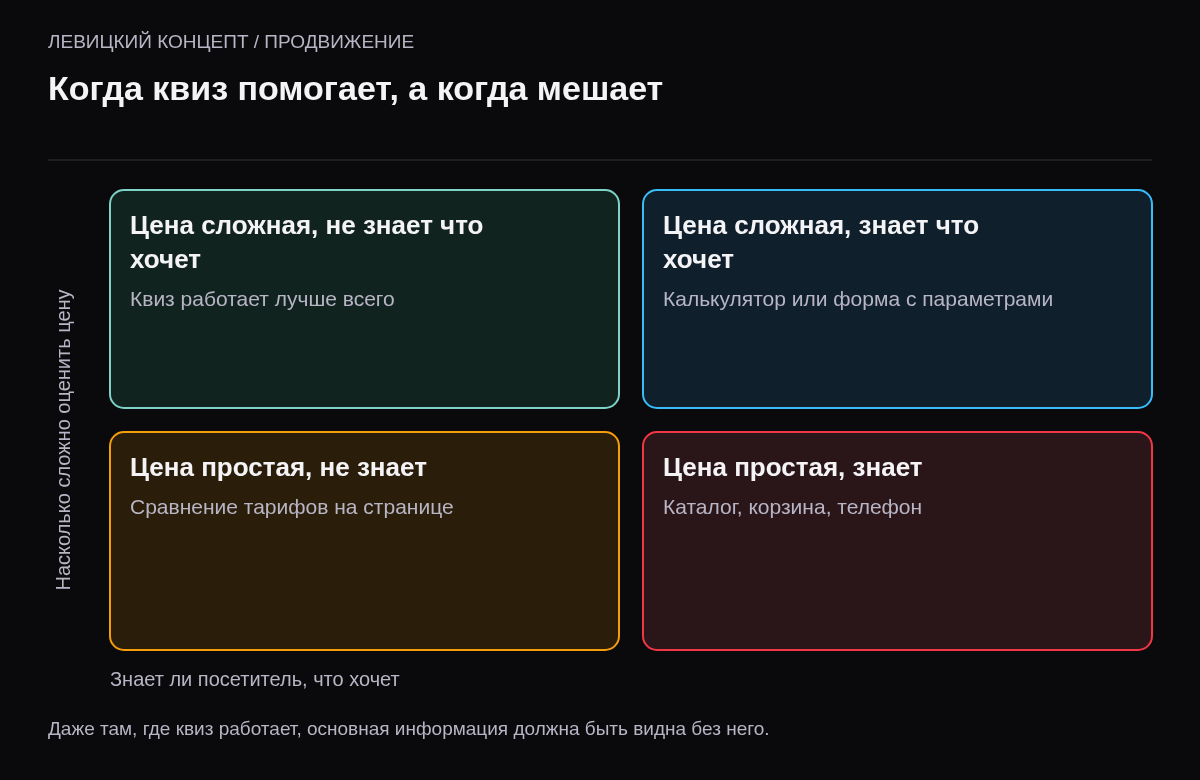 Матрица: сложная цена и посетитель не знает, что хочет — квиз работает лучше всего; простая цена и знает — нужен каталог или кнопка; срочные услуги — телефон на первом экране.