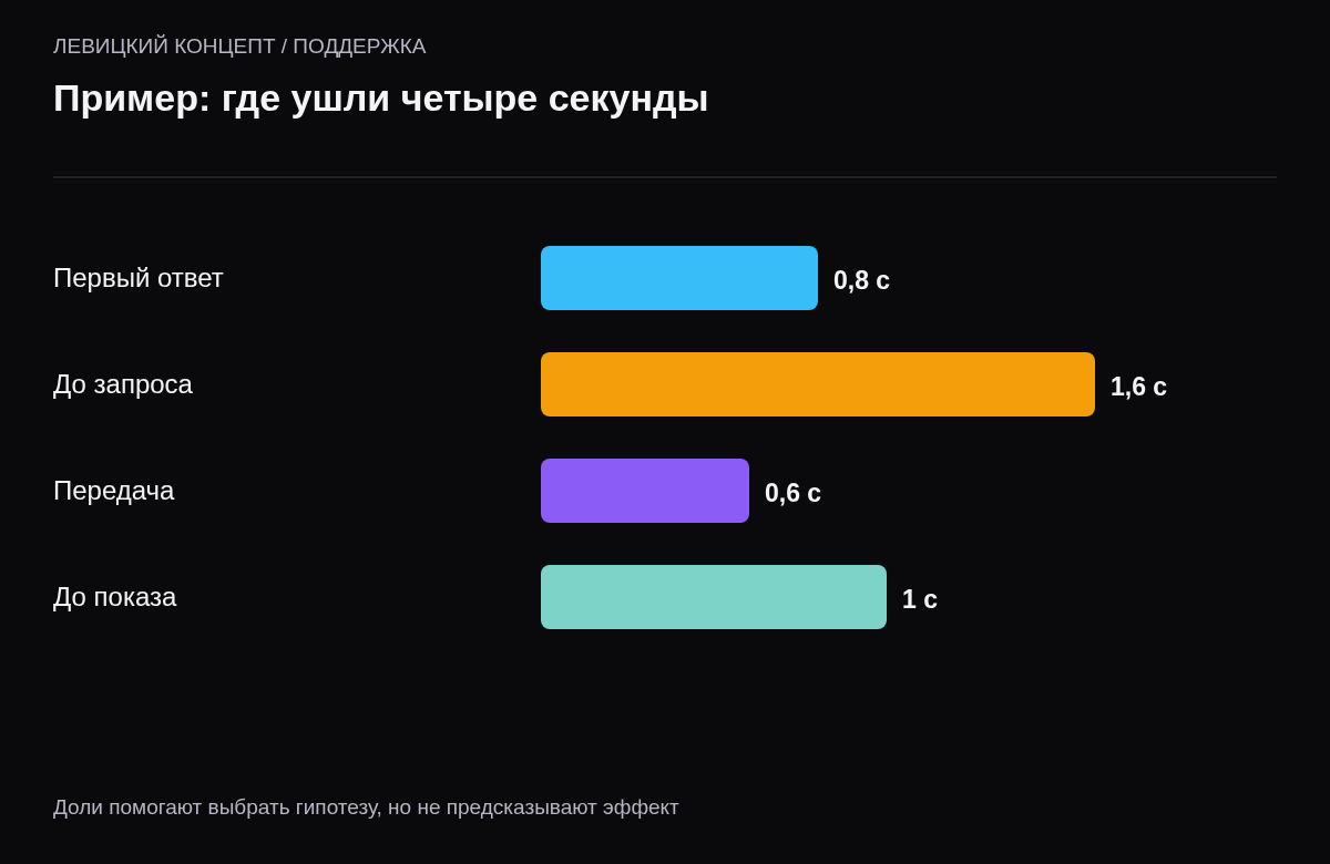 Учебное распределение четырёх секунд по четырём участкам LCP