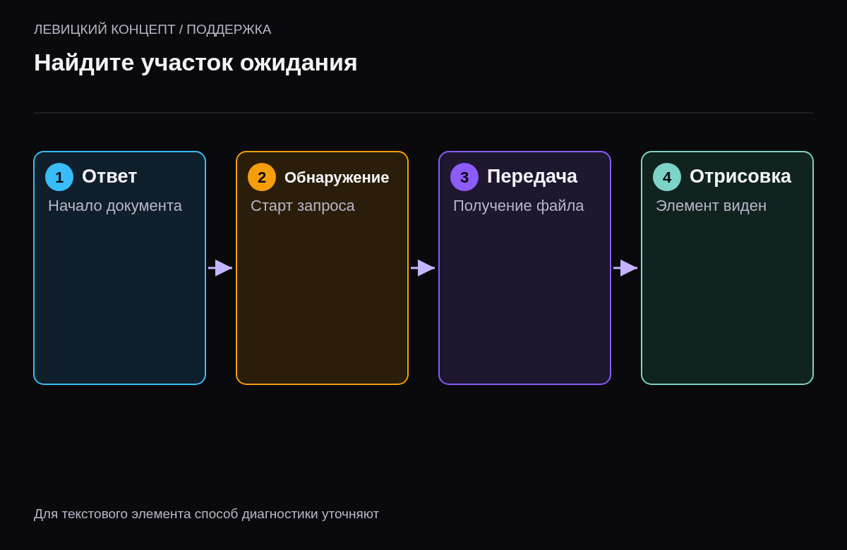 Четыре последовательных участка времени LCP для изображения