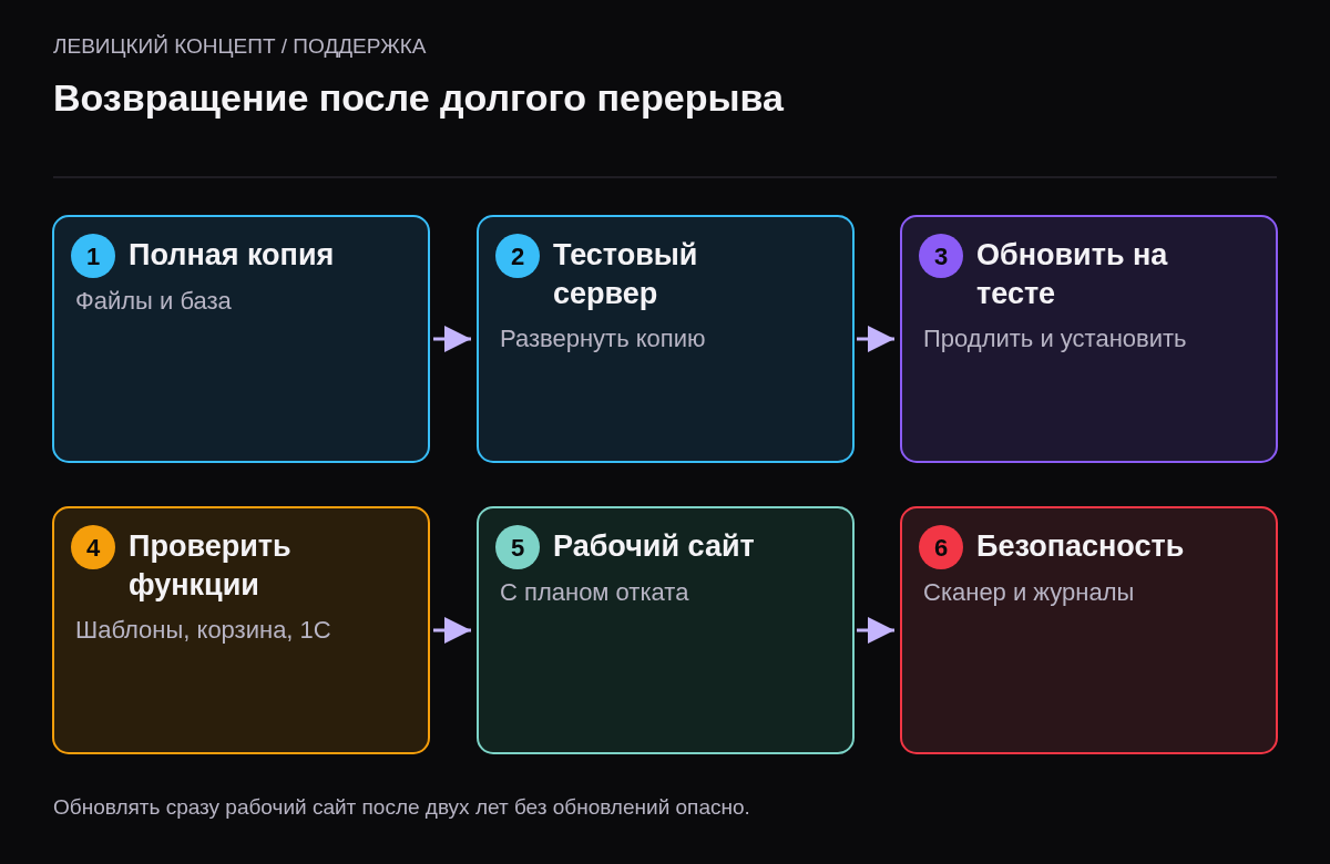 Шесть шагов: полная копия, тестовый сервер, продление и обновления на тесте, проверка функций, обновление рабочего сайта, проверка безопасности.