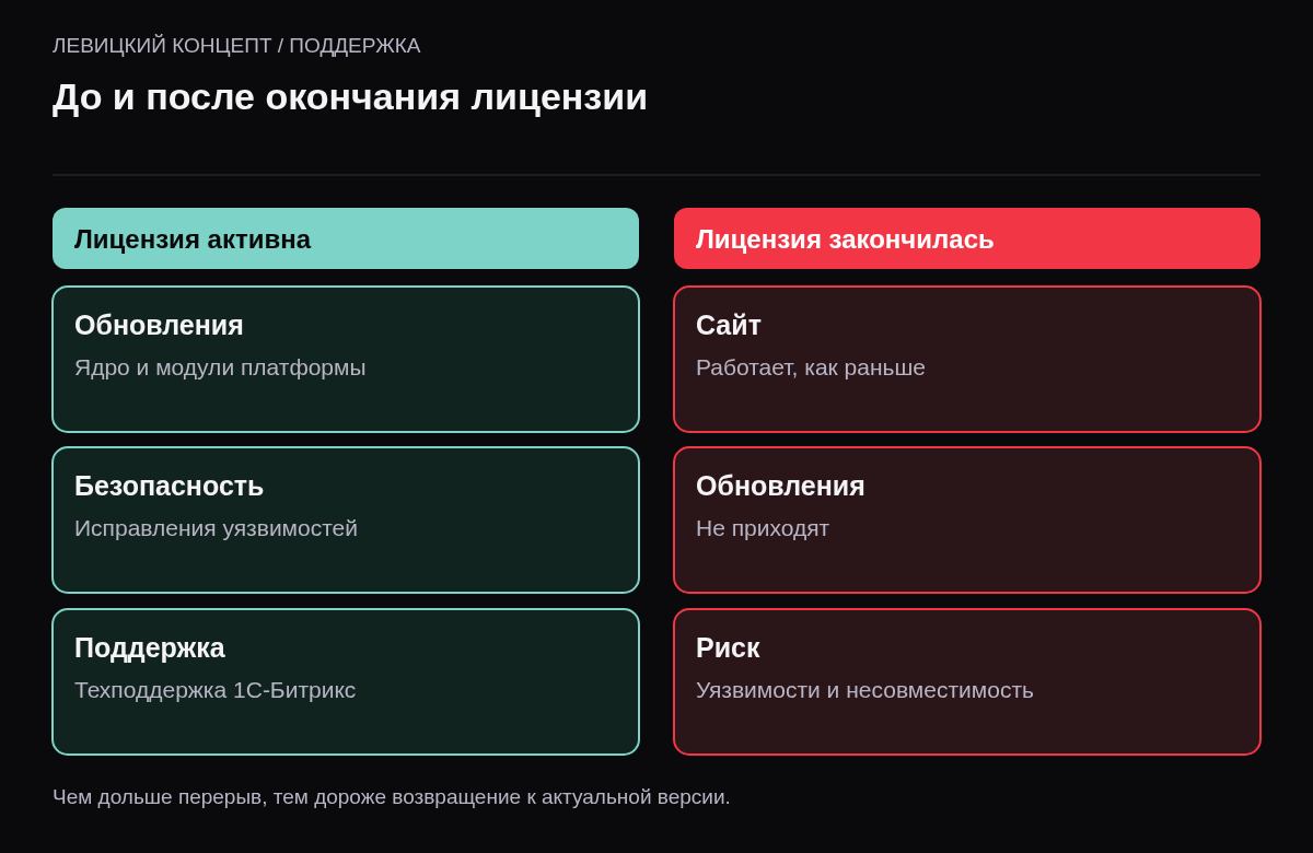 Сравнение: до окончания лицензии приходят обновления, исправления уязвимостей, доступна техподдержка; после — сайт работает, но обновлений и поддержки нет.
