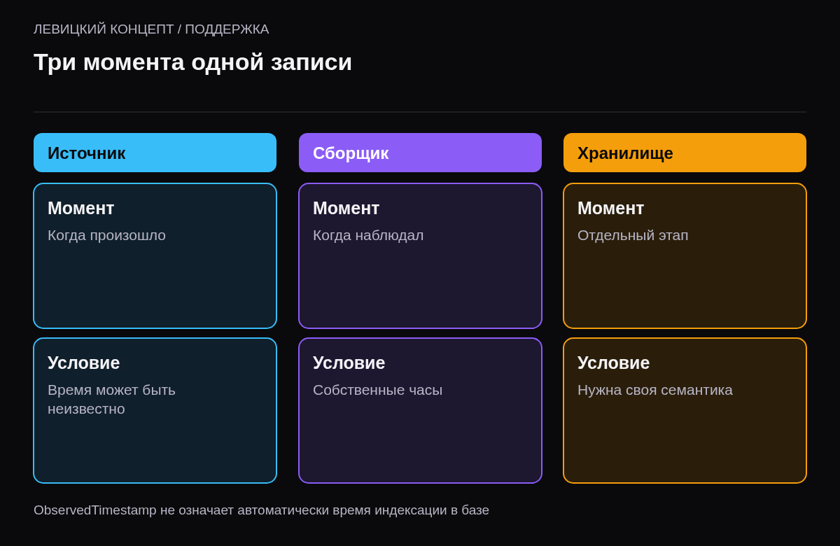 Разделение возникновения события на источнике, наблюдения сборщиком и отдельного этапа хранилища