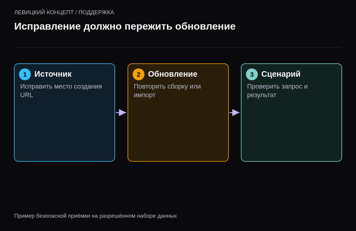 Исправление источника адреса, штатное обновление и повторение пользовательского действия