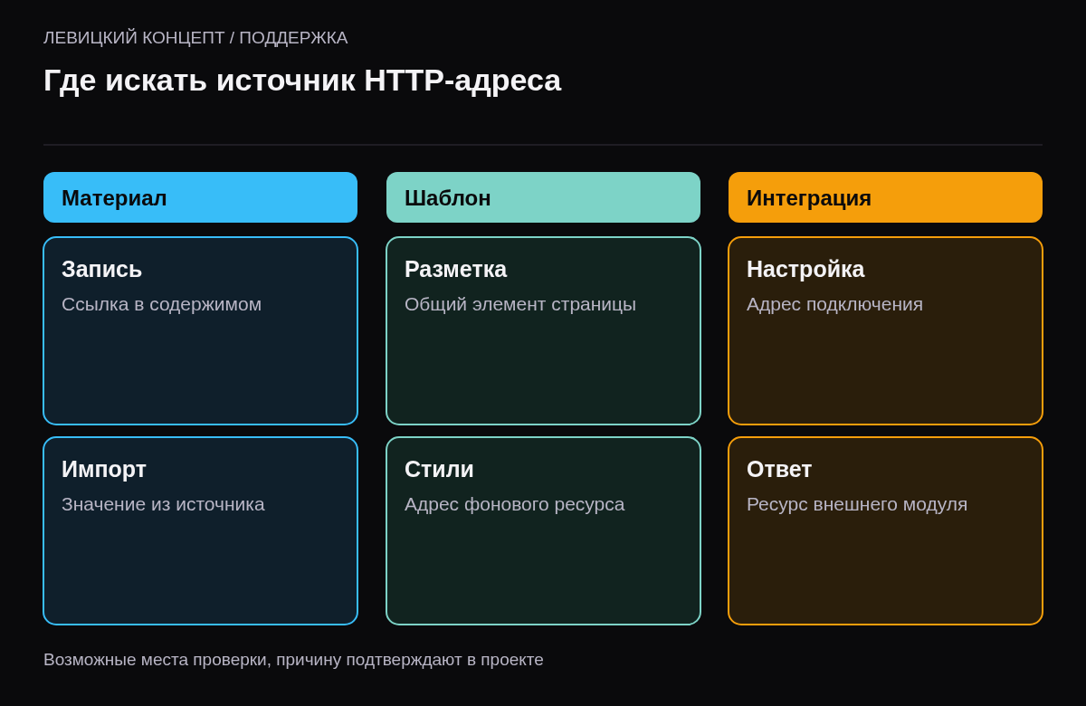 Сохранённый материал, общий шаблон и внешняя интеграция как разные источники адреса