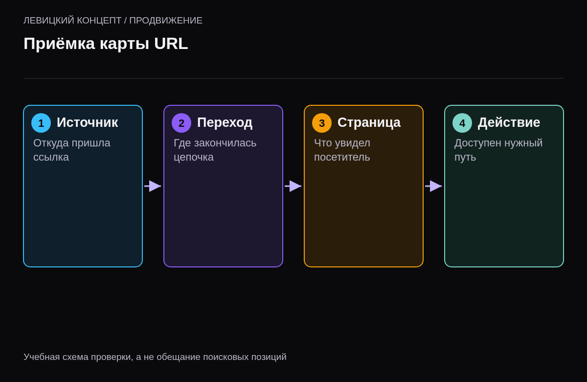 Порядок проверки исходного адреса, цепочки ответов, конечной страницы и клиентского действия