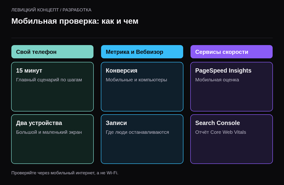 Сравнение способов проверки: на своём телефоне через мобильный интернет, по данным Метрики и Вебвизора, через PageSpeed Insights и Search Console.