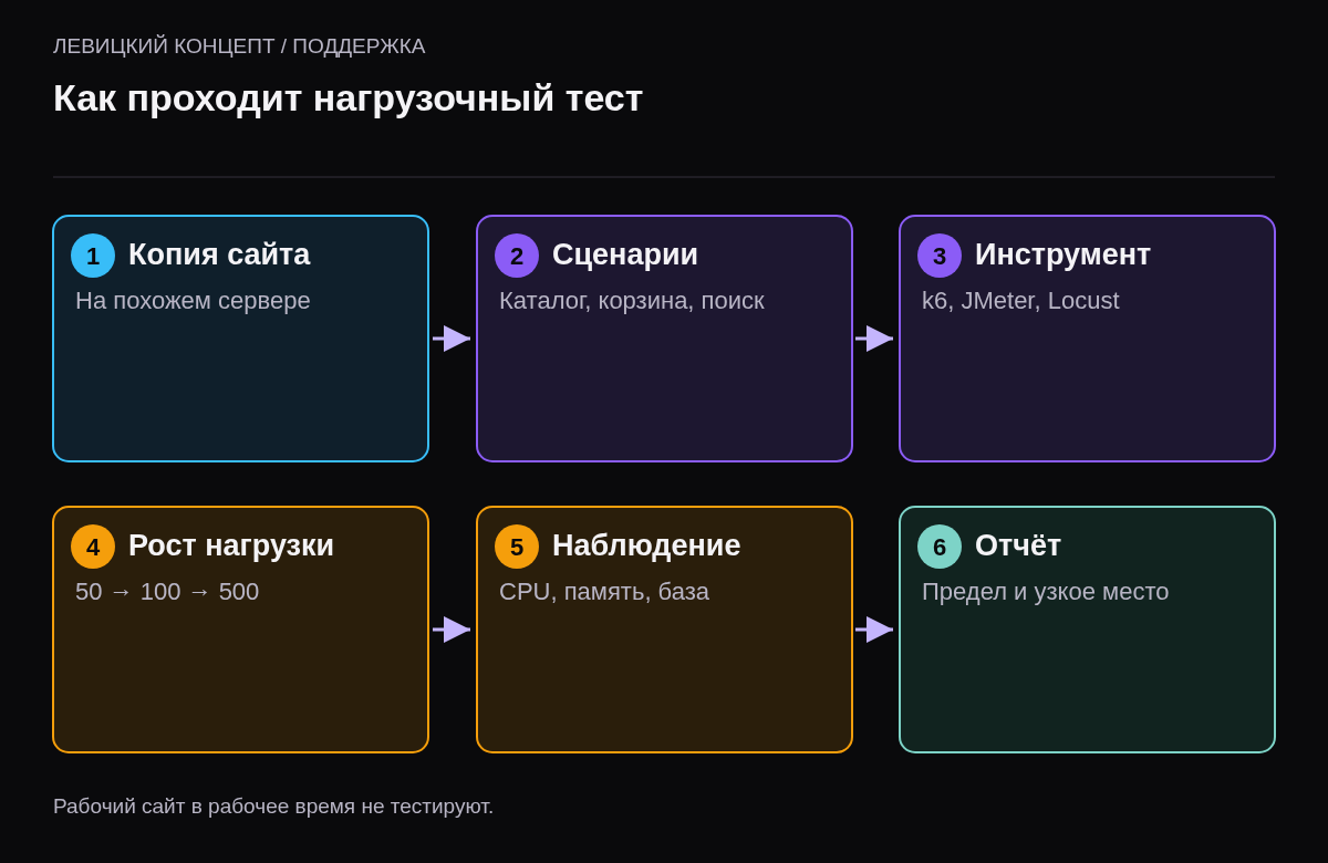 Шесть шагов: копия сайта, сценарии, инструмент имитации, постепенный рост нагрузки, наблюдение за сервером, отчёт с узким местом.