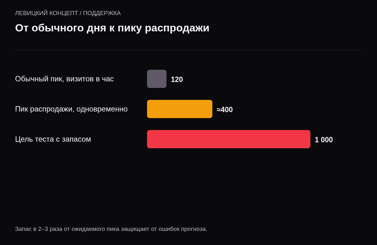Пример: обычный пик 120 визитов в час, ожидаемый пик в первые 15 минут около 400 одновременных посетителей, цель теста с запасом 1000.