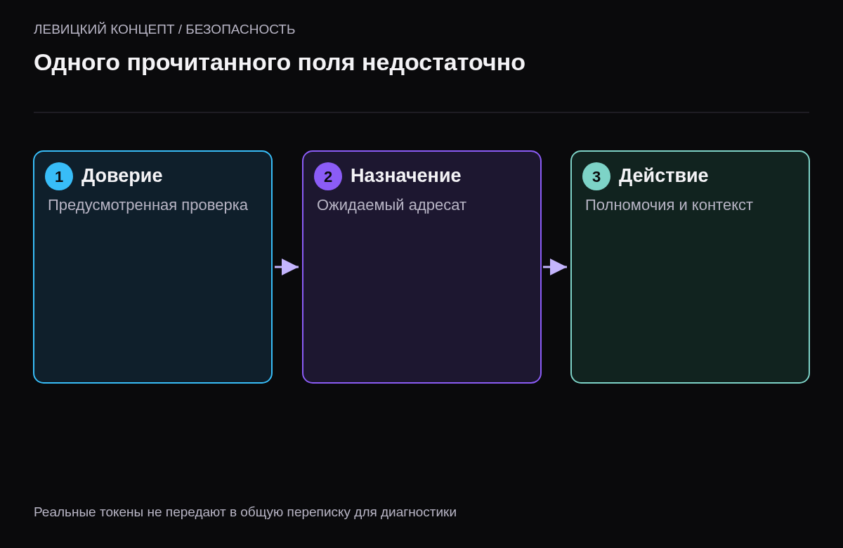 Три разные области проверки: доверие к артефакту, его назначение и разрешение конкретного действия