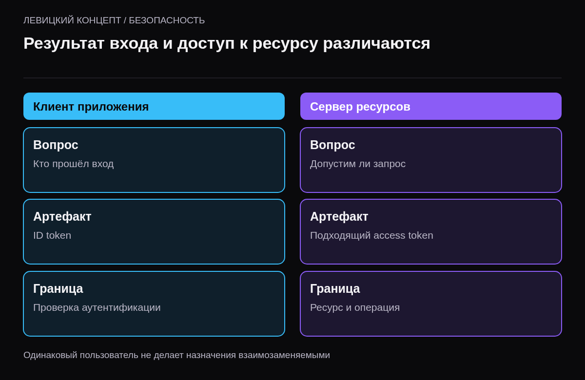 Разделение клиента, который использует ID token для проверки аутентификации, и API, которое принимает предназначенный ему access token