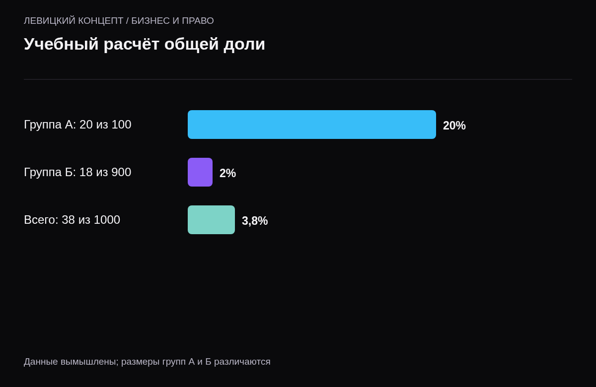 Сравнение 20 процентов в группе А, 2 процентов в группе Б и 3,8 процента по всем сеансам