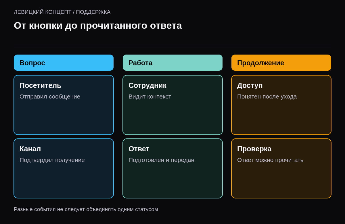 Передача вопроса, работа оператора и доступность ответа посетителю как отдельные этапы