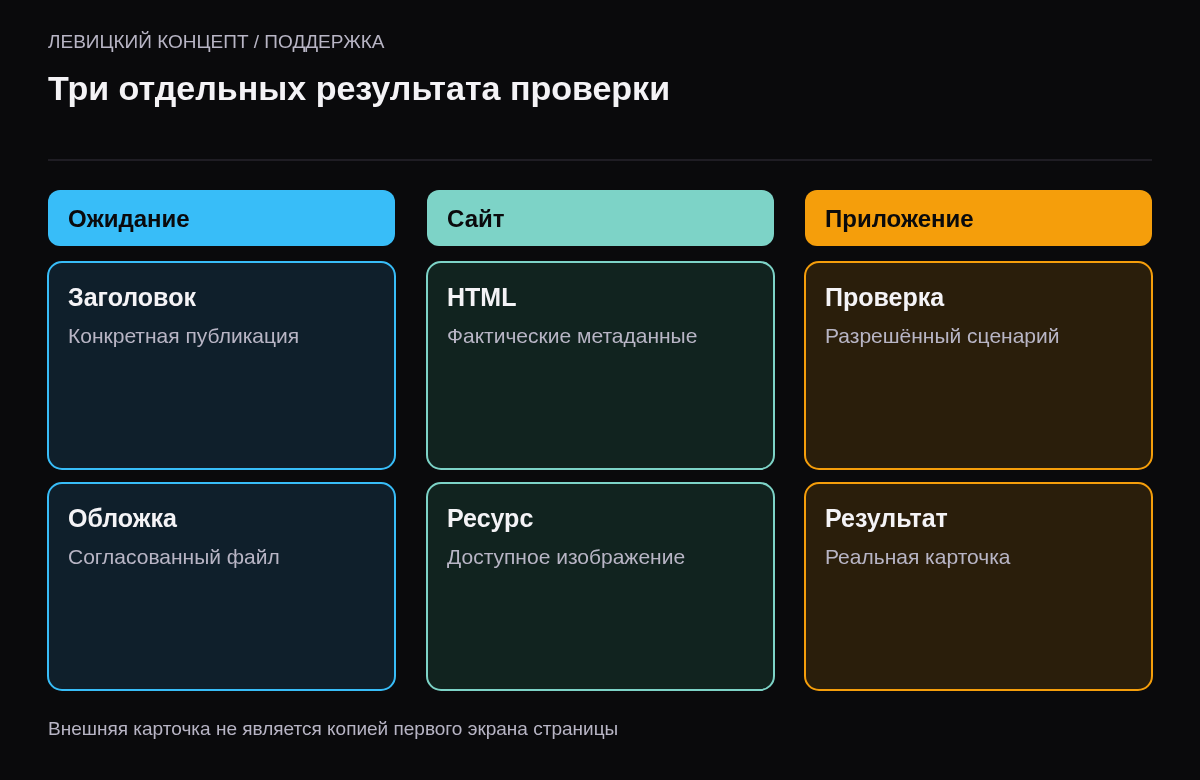 Ожидаемая карточка, фактические данные сайта и отображение в целевом приложении