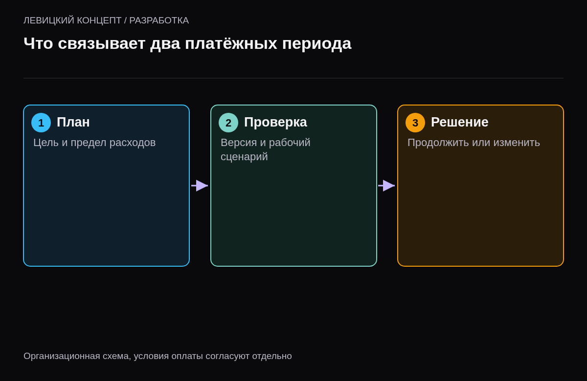 Согласованный план, проверенный результат и решение о следующем вложении