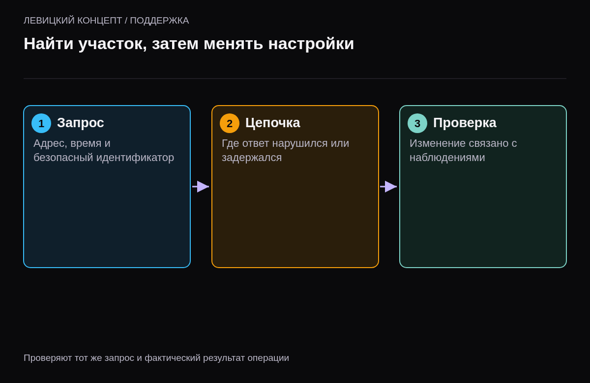 Связь запроса, журналов компонентов и проверенного изменения при ошибке шлюза