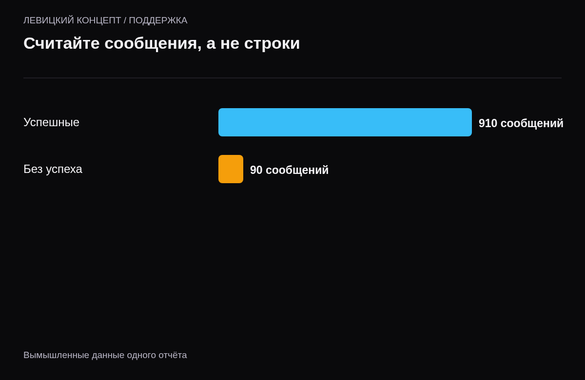Учебный отчёт: 910 успешных наблюдений и 90 без успешного согласования из 1000 сообщений