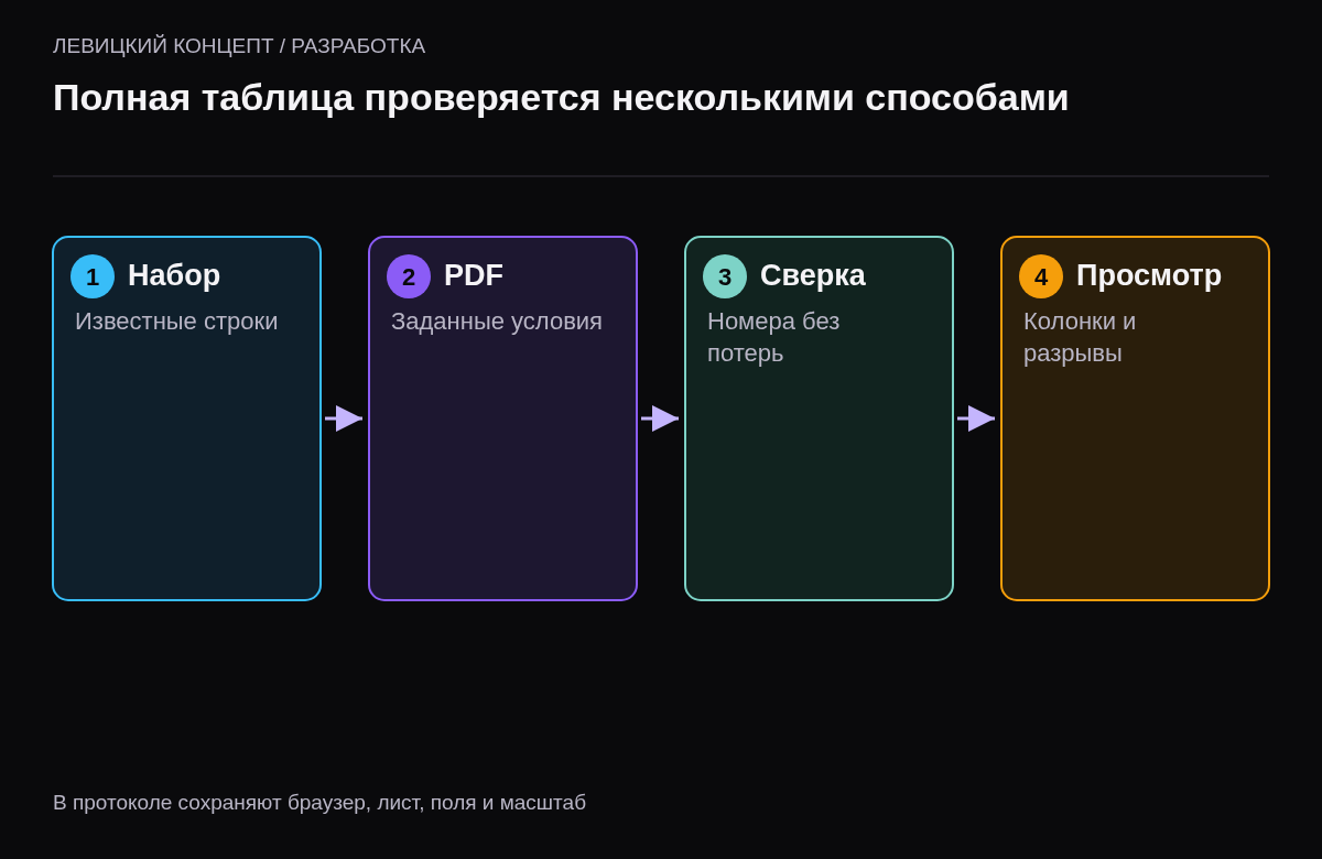 Подготовить известный набор, создать PDF, сверить все идентификаторы и просмотреть страницы как изображения