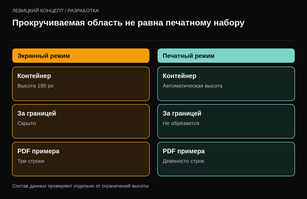 Экранный контейнер ограничен высотой, тогда как печатное представление должно раскрыть весь согласованный набор строк
