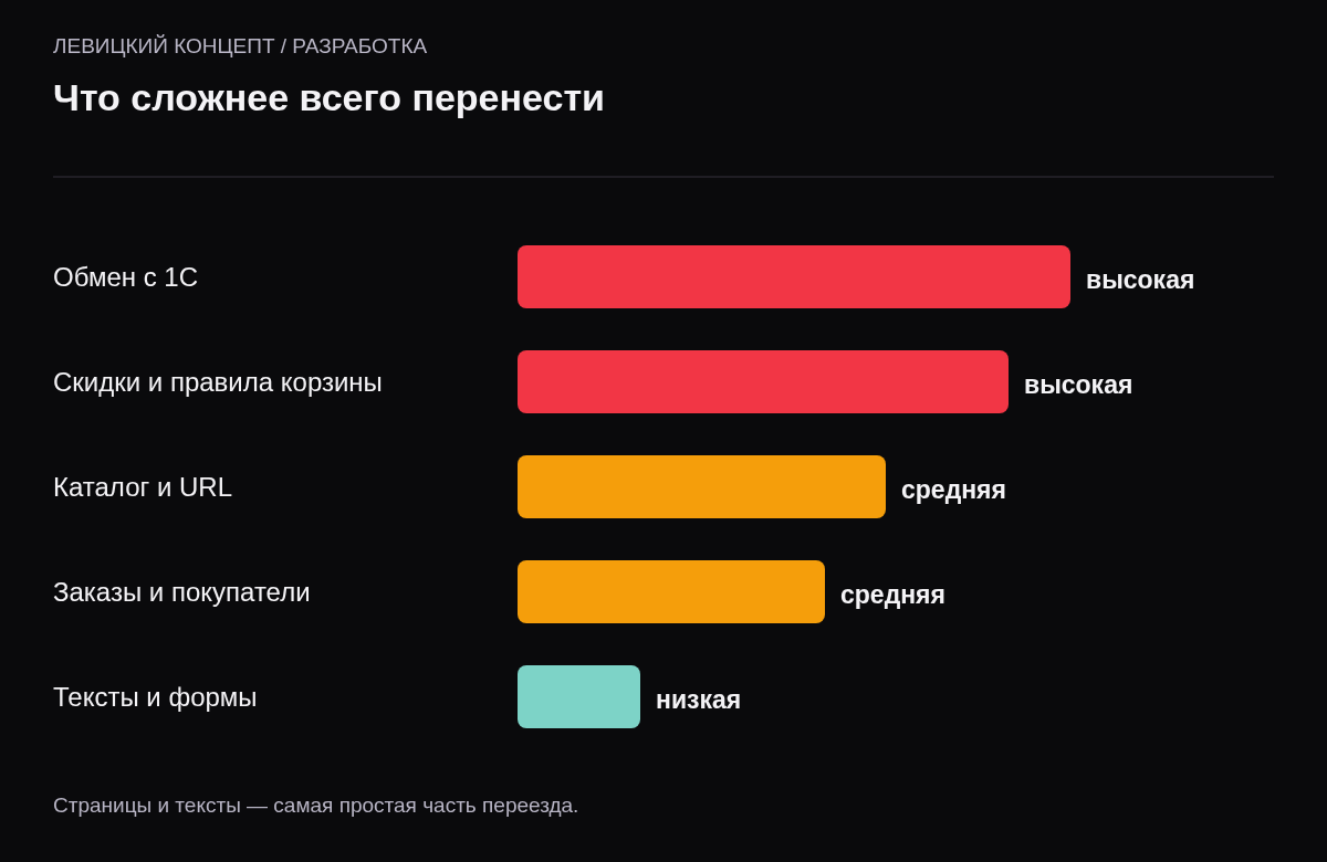 Сложность переноса: обмен с 1С и правила скидок — высокая, каталог, URL, заказы и пользователи — средняя, тексты и формы — низкая.