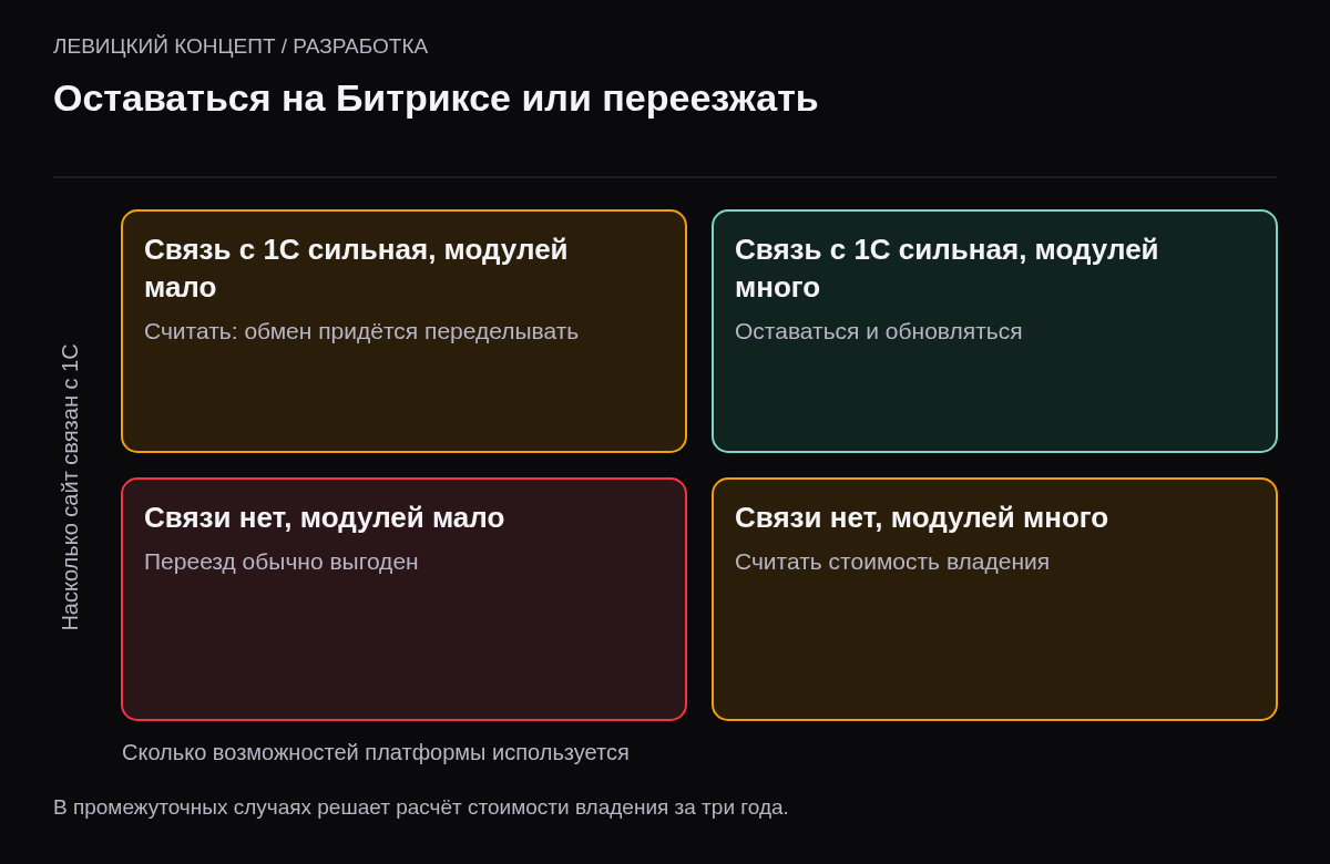 Матрица решений: сильная связь с 1С и много модулей — оставаться; слабая связь и мало модулей — переезжать; промежуточные варианты — считать стоимость владения.